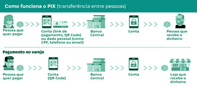 Você sabe o que é o PIX? - Nortesys Blog